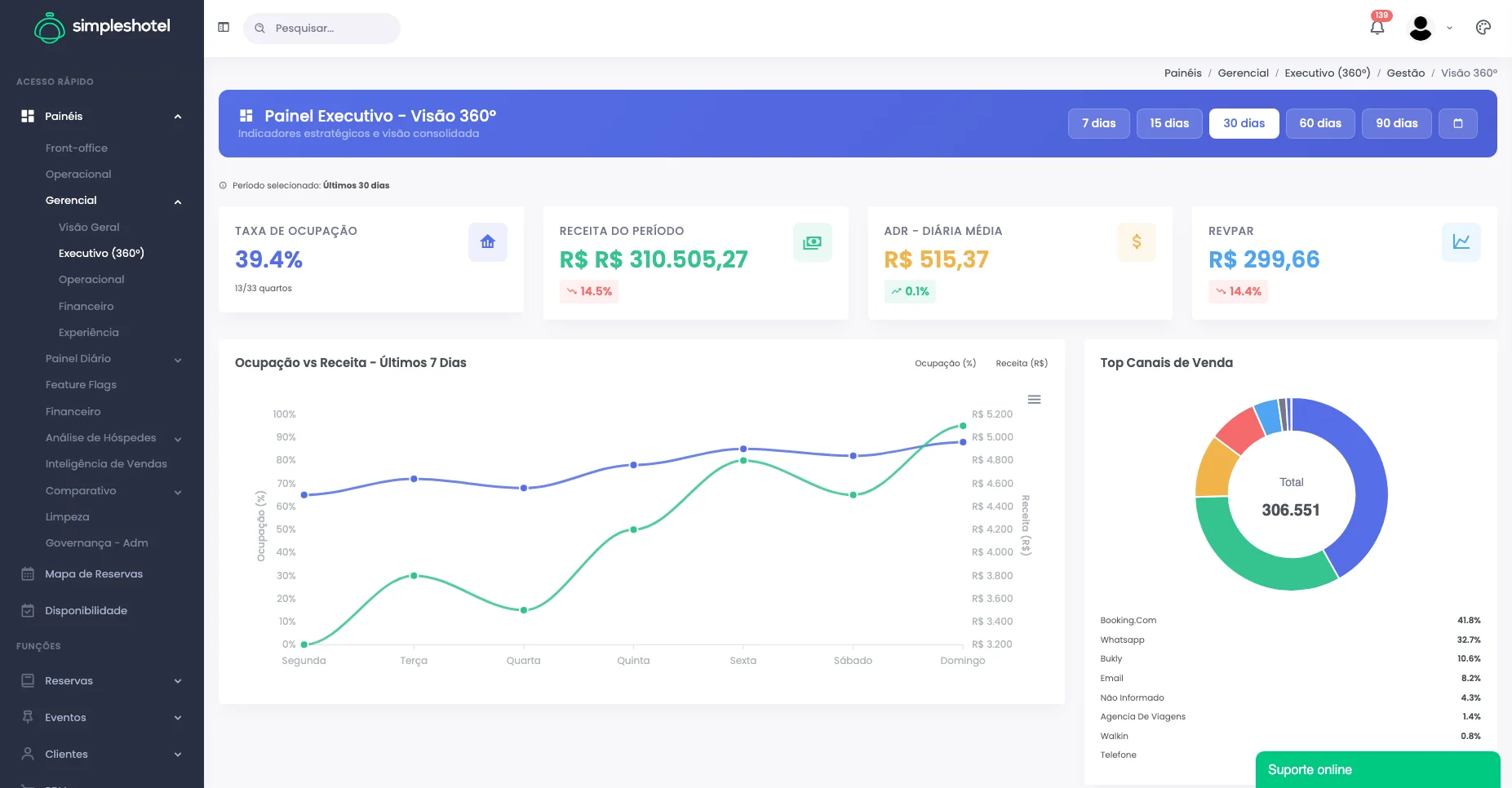 Painel executivo com KPIs de hotelaria — Simpleshotel