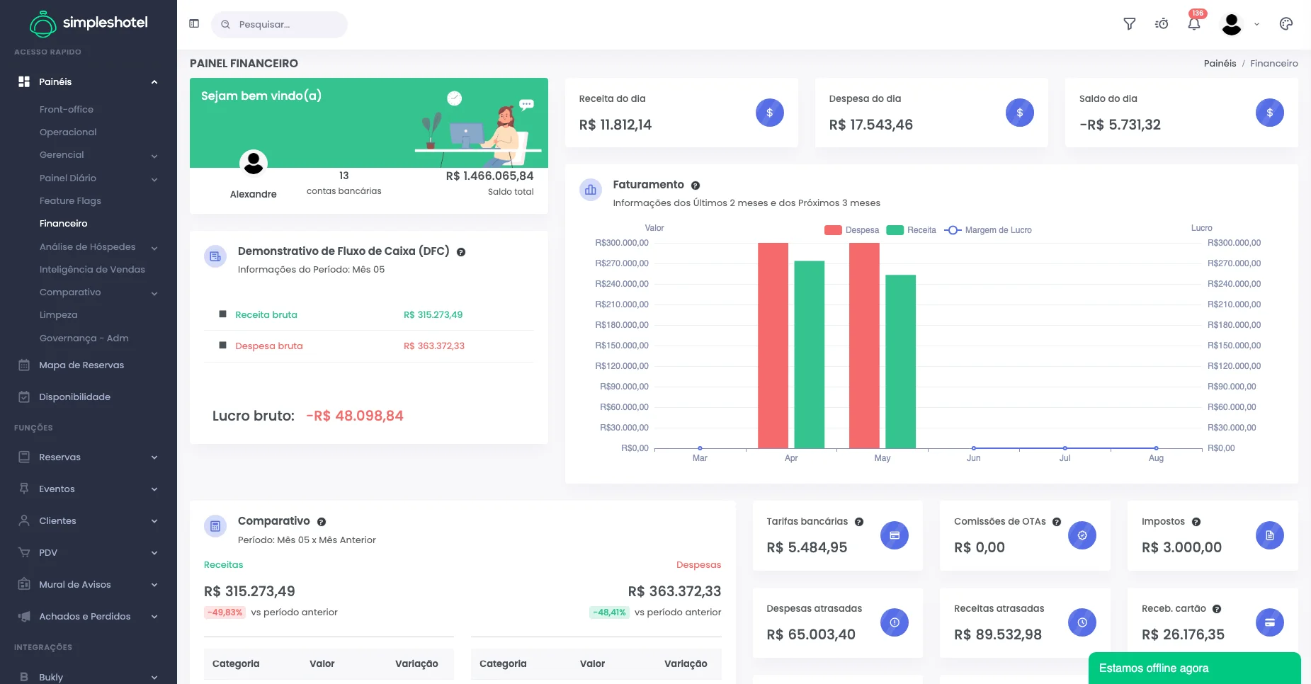 Painel financeiro de gestão de receita hoteleira — Simpleshotel