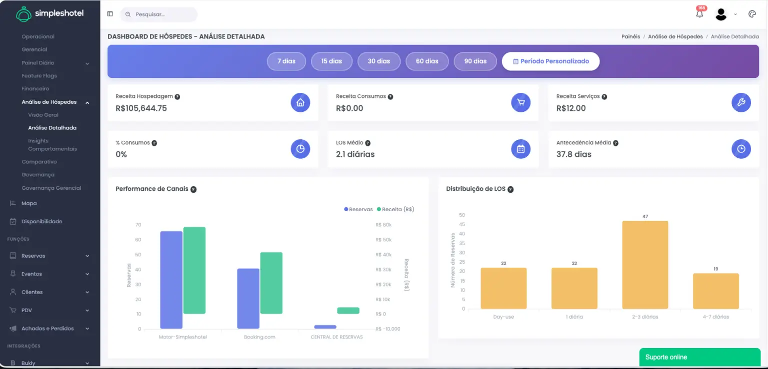 Novo dashboard de Análise de Hóspedes Simpleshotel 2026 – Análise Detalhada