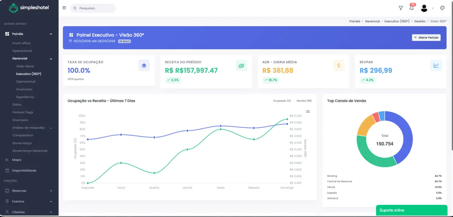 Novo dashboard Gerencial Simpleshotel 2026 – Painel Executivo (360º)